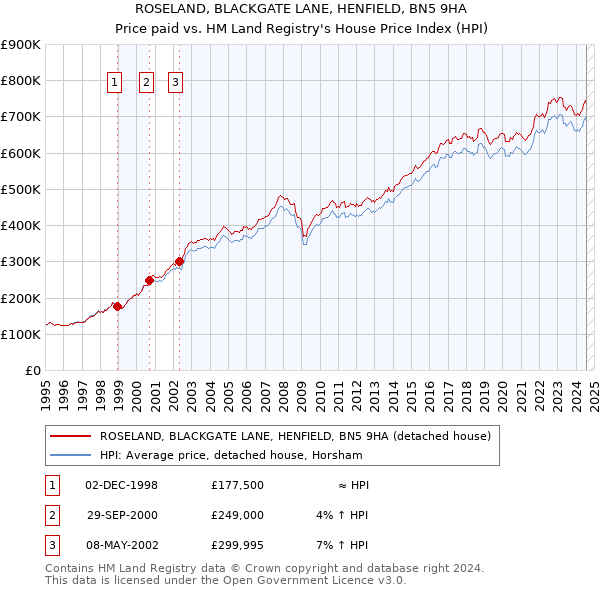 ROSELAND, BLACKGATE LANE, HENFIELD, BN5 9HA: Price paid vs HM Land Registry's House Price Index