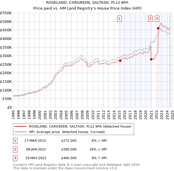 ROSELAND, CARGREEN, SALTASH, PL12 6PA: Price paid vs HM Land Registry's House Price Index