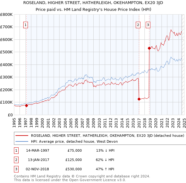 ROSELAND, HIGHER STREET, HATHERLEIGH, OKEHAMPTON, EX20 3JD: Price paid vs HM Land Registry's House Price Index