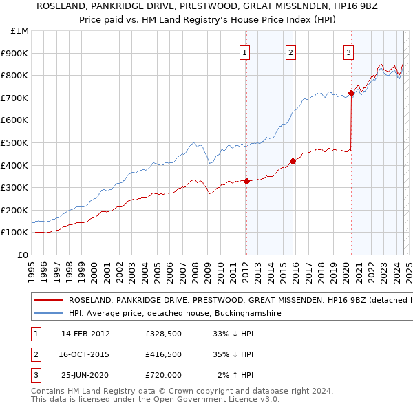 ROSELAND, PANKRIDGE DRIVE, PRESTWOOD, GREAT MISSENDEN, HP16 9BZ: Price paid vs HM Land Registry's House Price Index