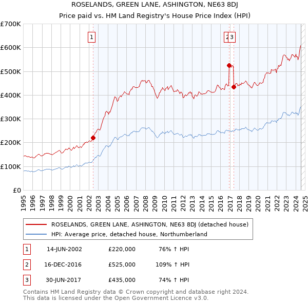 ROSELANDS, GREEN LANE, ASHINGTON, NE63 8DJ: Price paid vs HM Land Registry's House Price Index