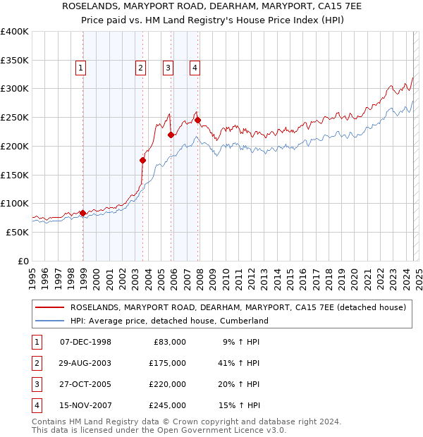 ROSELANDS, MARYPORT ROAD, DEARHAM, MARYPORT, CA15 7EE: Price paid vs HM Land Registry's House Price Index