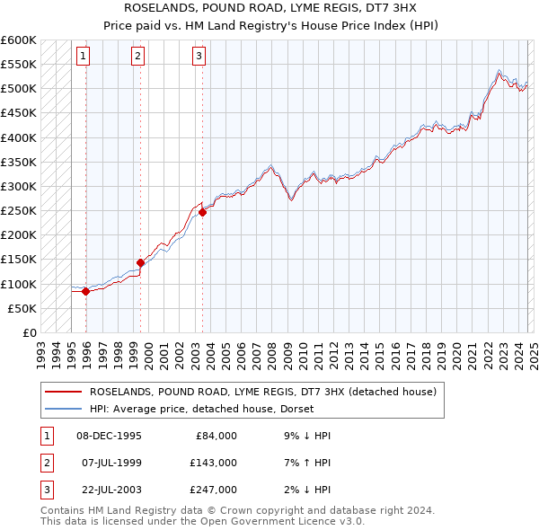 ROSELANDS, POUND ROAD, LYME REGIS, DT7 3HX: Price paid vs HM Land Registry's House Price Index