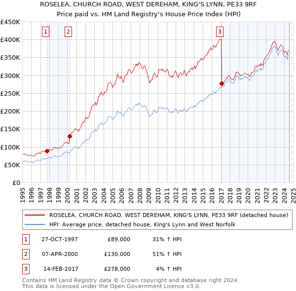 ROSELEA, CHURCH ROAD, WEST DEREHAM, KING'S LYNN, PE33 9RF: Price paid vs HM Land Registry's House Price Index