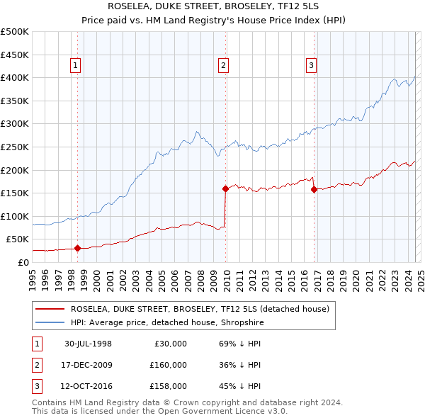 ROSELEA, DUKE STREET, BROSELEY, TF12 5LS: Price paid vs HM Land Registry's House Price Index