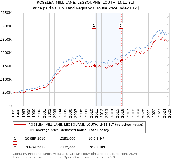 ROSELEA, MILL LANE, LEGBOURNE, LOUTH, LN11 8LT: Price paid vs HM Land Registry's House Price Index