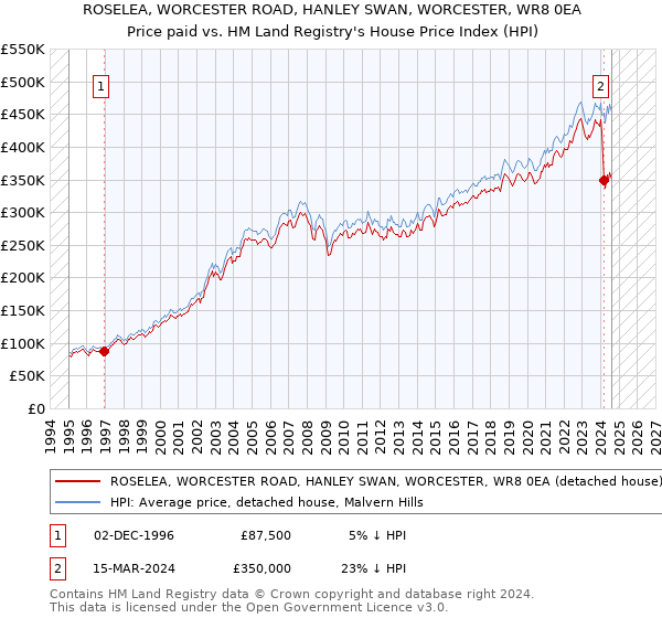 ROSELEA, WORCESTER ROAD, HANLEY SWAN, WORCESTER, WR8 0EA: Price paid vs HM Land Registry's House Price Index