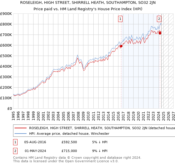 ROSELEIGH, HIGH STREET, SHIRRELL HEATH, SOUTHAMPTON, SO32 2JN: Price paid vs HM Land Registry's House Price Index