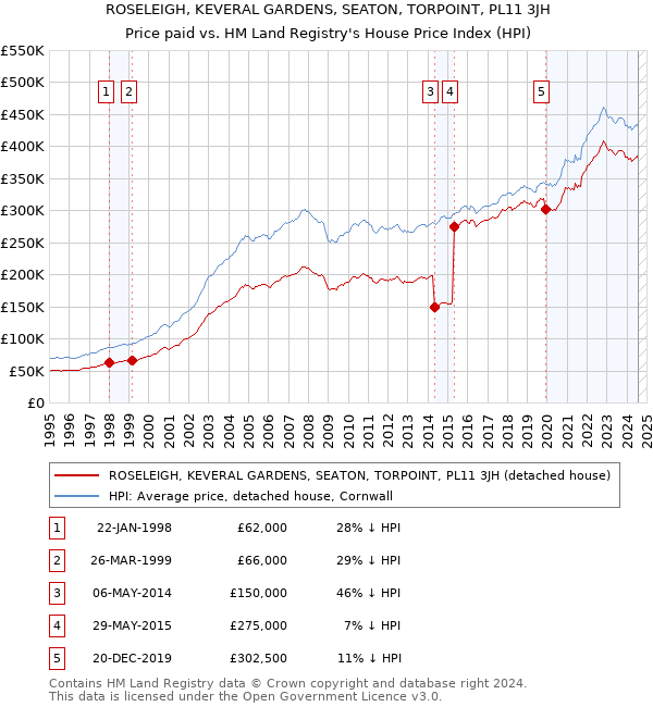 ROSELEIGH, KEVERAL GARDENS, SEATON, TORPOINT, PL11 3JH: Price paid vs HM Land Registry's House Price Index