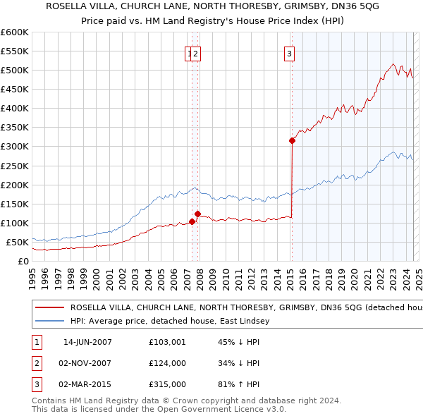 ROSELLA VILLA, CHURCH LANE, NORTH THORESBY, GRIMSBY, DN36 5QG: Price paid vs HM Land Registry's House Price Index