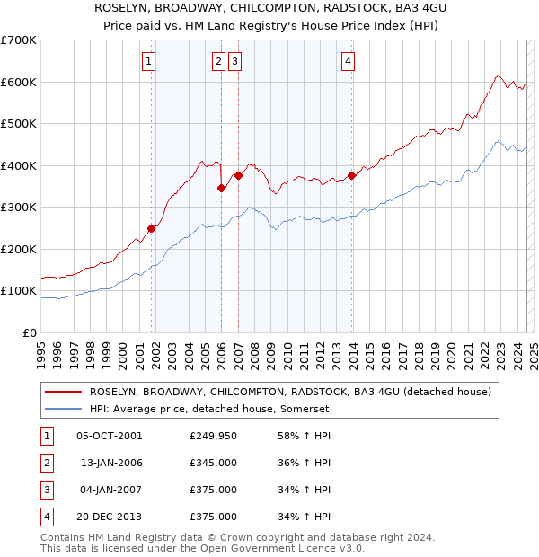 ROSELYN, BROADWAY, CHILCOMPTON, RADSTOCK, BA3 4GU: Price paid vs HM Land Registry's House Price Index