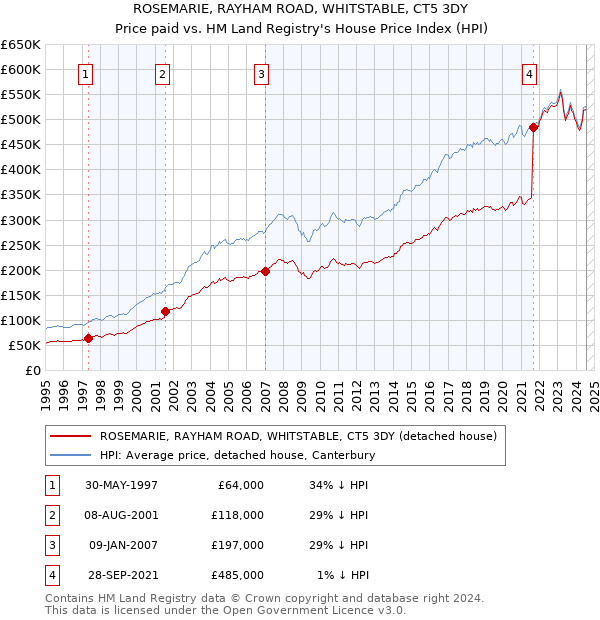 ROSEMARIE, RAYHAM ROAD, WHITSTABLE, CT5 3DY: Price paid vs HM Land Registry's House Price Index