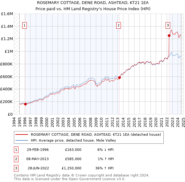 ROSEMARY COTTAGE, DENE ROAD, ASHTEAD, KT21 1EA: Price paid vs HM Land Registry's House Price Index