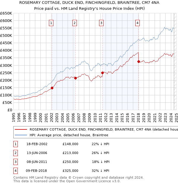 ROSEMARY COTTAGE, DUCK END, FINCHINGFIELD, BRAINTREE, CM7 4NA: Price paid vs HM Land Registry's House Price Index