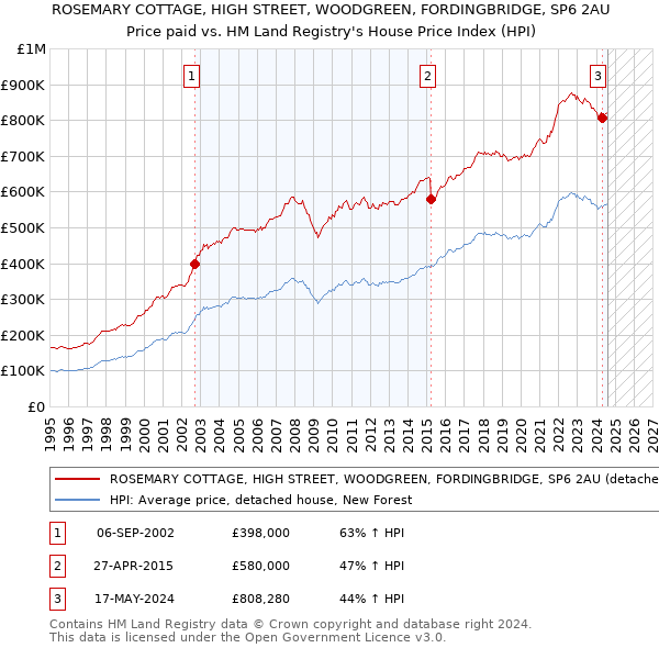 ROSEMARY COTTAGE, HIGH STREET, WOODGREEN, FORDINGBRIDGE, SP6 2AU: Price paid vs HM Land Registry's House Price Index