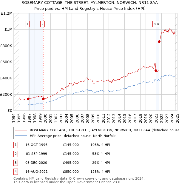 ROSEMARY COTTAGE, THE STREET, AYLMERTON, NORWICH, NR11 8AA: Price paid vs HM Land Registry's House Price Index