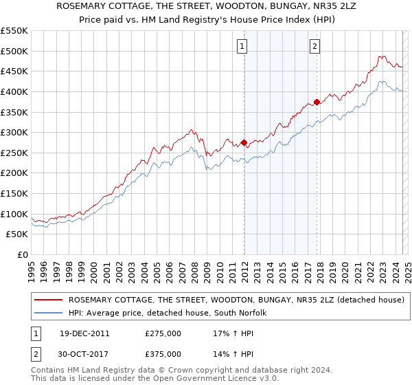 ROSEMARY COTTAGE, THE STREET, WOODTON, BUNGAY, NR35 2LZ: Price paid vs HM Land Registry's House Price Index