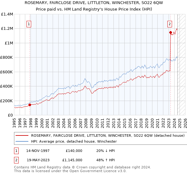 ROSEMARY, FAIRCLOSE DRIVE, LITTLETON, WINCHESTER, SO22 6QW: Price paid vs HM Land Registry's House Price Index