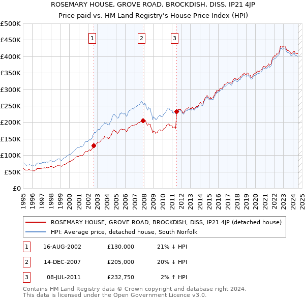 ROSEMARY HOUSE, GROVE ROAD, BROCKDISH, DISS, IP21 4JP: Price paid vs HM Land Registry's House Price Index