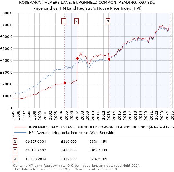 ROSEMARY, PALMERS LANE, BURGHFIELD COMMON, READING, RG7 3DU: Price paid vs HM Land Registry's House Price Index