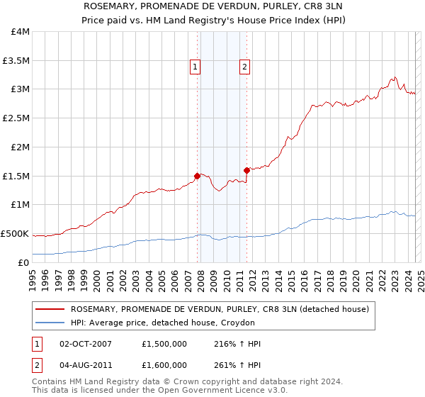 ROSEMARY, PROMENADE DE VERDUN, PURLEY, CR8 3LN: Price paid vs HM Land Registry's House Price Index