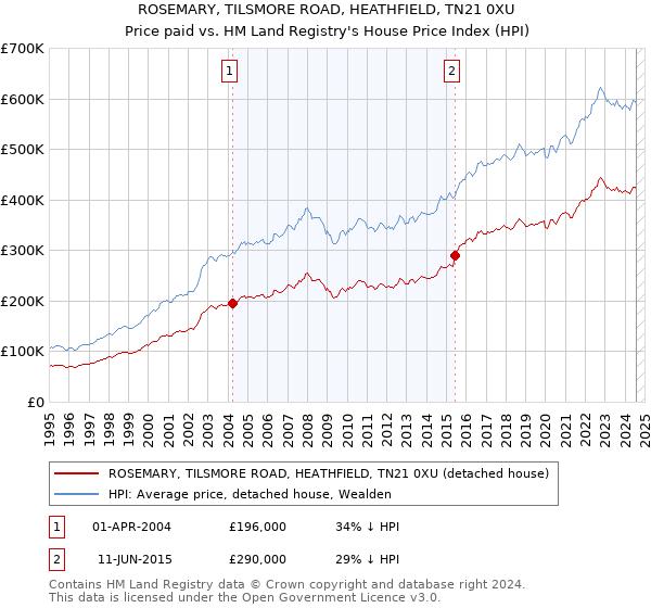 ROSEMARY, TILSMORE ROAD, HEATHFIELD, TN21 0XU: Price paid vs HM Land Registry's House Price Index