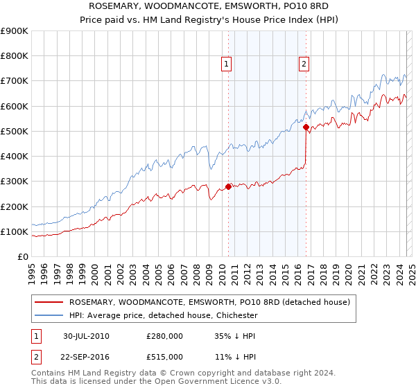 ROSEMARY, WOODMANCOTE, EMSWORTH, PO10 8RD: Price paid vs HM Land Registry's House Price Index