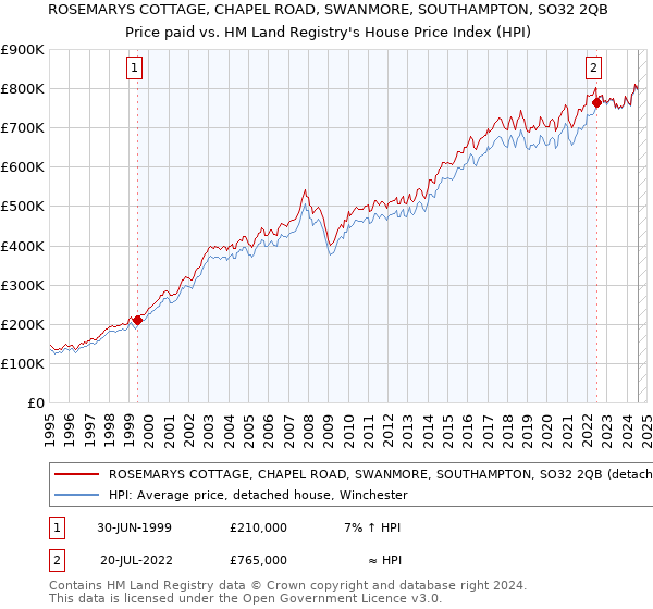 ROSEMARYS COTTAGE, CHAPEL ROAD, SWANMORE, SOUTHAMPTON, SO32 2QB: Price paid vs HM Land Registry's House Price Index