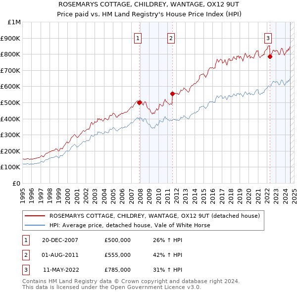 ROSEMARYS COTTAGE, CHILDREY, WANTAGE, OX12 9UT: Price paid vs HM Land Registry's House Price Index