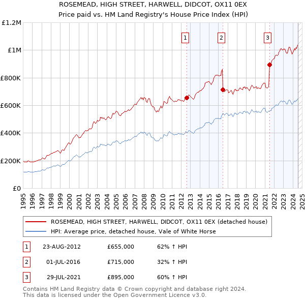 ROSEMEAD, HIGH STREET, HARWELL, DIDCOT, OX11 0EX: Price paid vs HM Land Registry's House Price Index