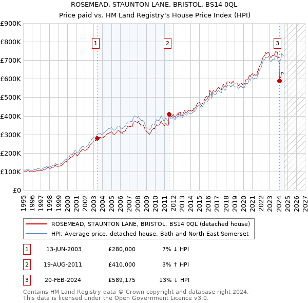 ROSEMEAD, STAUNTON LANE, BRISTOL, BS14 0QL: Price paid vs HM Land Registry's House Price Index