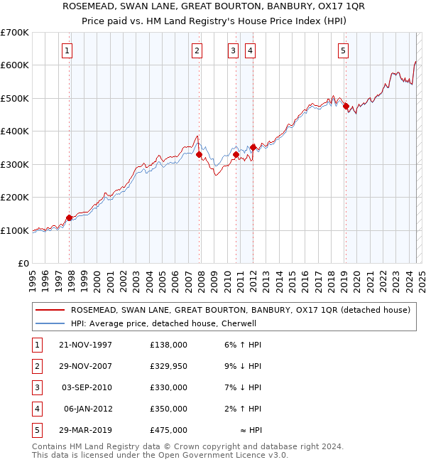 ROSEMEAD, SWAN LANE, GREAT BOURTON, BANBURY, OX17 1QR: Price paid vs HM Land Registry's House Price Index