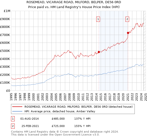 ROSEMEAD, VICARAGE ROAD, MILFORD, BELPER, DE56 0RD: Price paid vs HM Land Registry's House Price Index