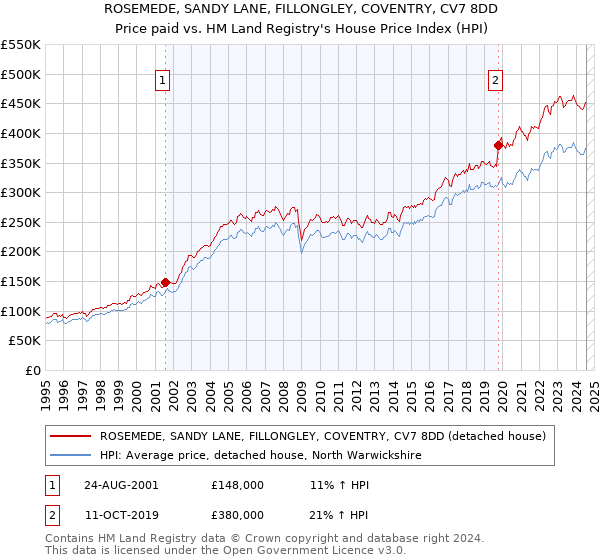 ROSEMEDE, SANDY LANE, FILLONGLEY, COVENTRY, CV7 8DD: Price paid vs HM Land Registry's House Price Index