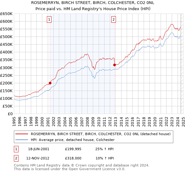 ROSEMERRYN, BIRCH STREET, BIRCH, COLCHESTER, CO2 0NL: Price paid vs HM Land Registry's House Price Index