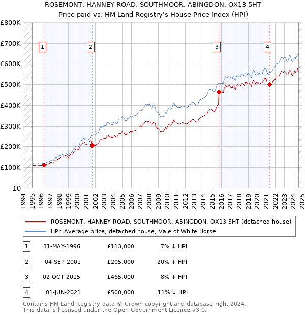 ROSEMONT, HANNEY ROAD, SOUTHMOOR, ABINGDON, OX13 5HT: Price paid vs HM Land Registry's House Price Index