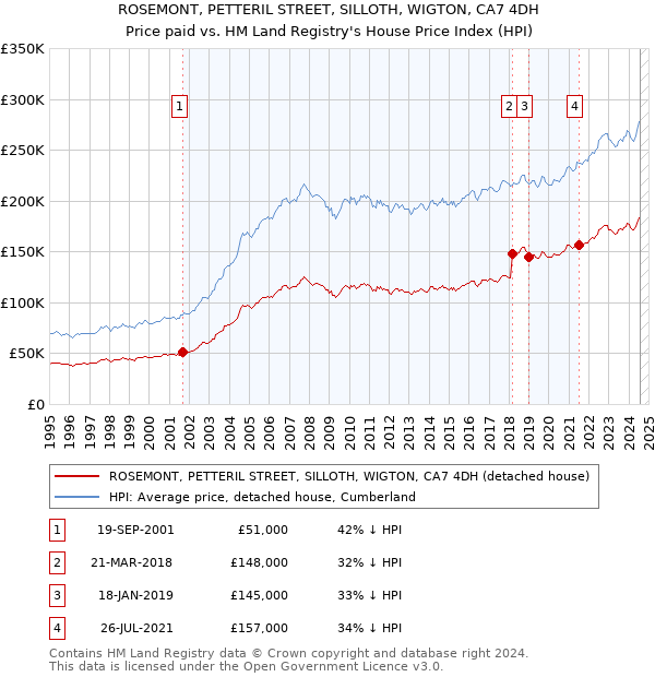 ROSEMONT, PETTERIL STREET, SILLOTH, WIGTON, CA7 4DH: Price paid vs HM Land Registry's House Price Index