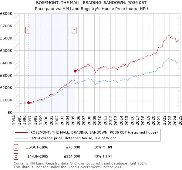 ROSEMONT, THE MALL, BRADING, SANDOWN, PO36 0BT: Price paid vs HM Land Registry's House Price Index