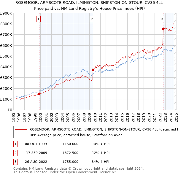 ROSEMOOR, ARMSCOTE ROAD, ILMINGTON, SHIPSTON-ON-STOUR, CV36 4LL: Price paid vs HM Land Registry's House Price Index