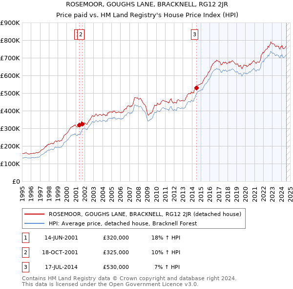 ROSEMOOR, GOUGHS LANE, BRACKNELL, RG12 2JR: Price paid vs HM Land Registry's House Price Index