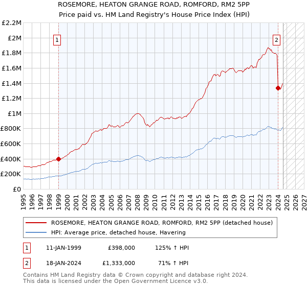 ROSEMORE, HEATON GRANGE ROAD, ROMFORD, RM2 5PP: Price paid vs HM Land Registry's House Price Index