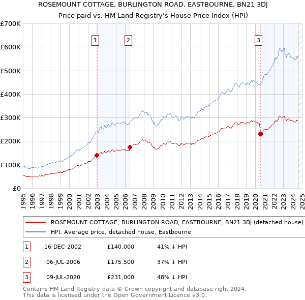 ROSEMOUNT COTTAGE, BURLINGTON ROAD, EASTBOURNE, BN21 3DJ: Price paid vs HM Land Registry's House Price Index