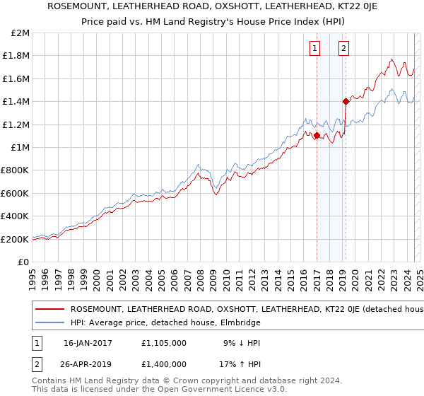 ROSEMOUNT, LEATHERHEAD ROAD, OXSHOTT, LEATHERHEAD, KT22 0JE: Price paid vs HM Land Registry's House Price Index