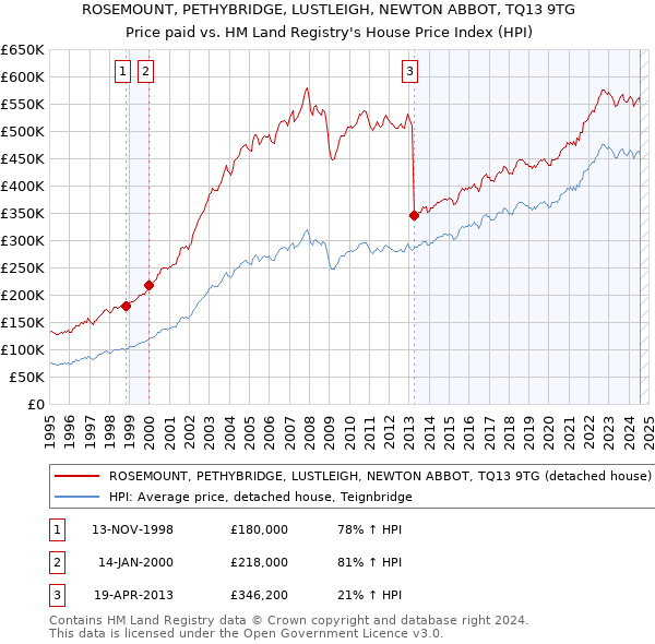 ROSEMOUNT, PETHYBRIDGE, LUSTLEIGH, NEWTON ABBOT, TQ13 9TG: Price paid vs HM Land Registry's House Price Index