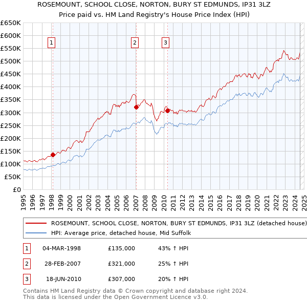 ROSEMOUNT, SCHOOL CLOSE, NORTON, BURY ST EDMUNDS, IP31 3LZ: Price paid vs HM Land Registry's House Price Index