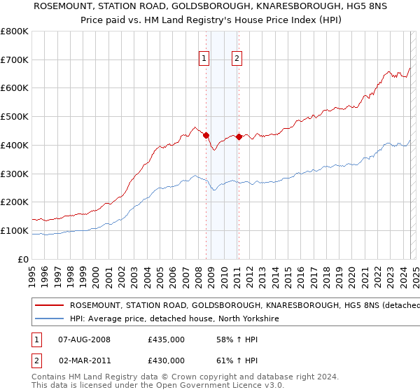 ROSEMOUNT, STATION ROAD, GOLDSBOROUGH, KNARESBOROUGH, HG5 8NS: Price paid vs HM Land Registry's House Price Index