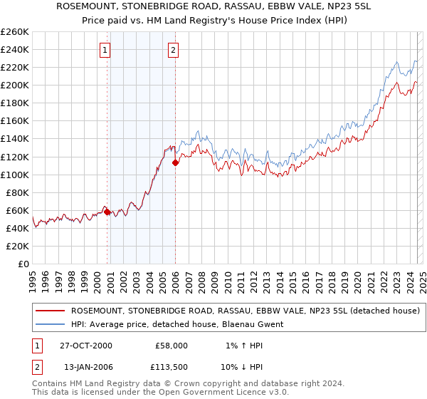 ROSEMOUNT, STONEBRIDGE ROAD, RASSAU, EBBW VALE, NP23 5SL: Price paid vs HM Land Registry's House Price Index