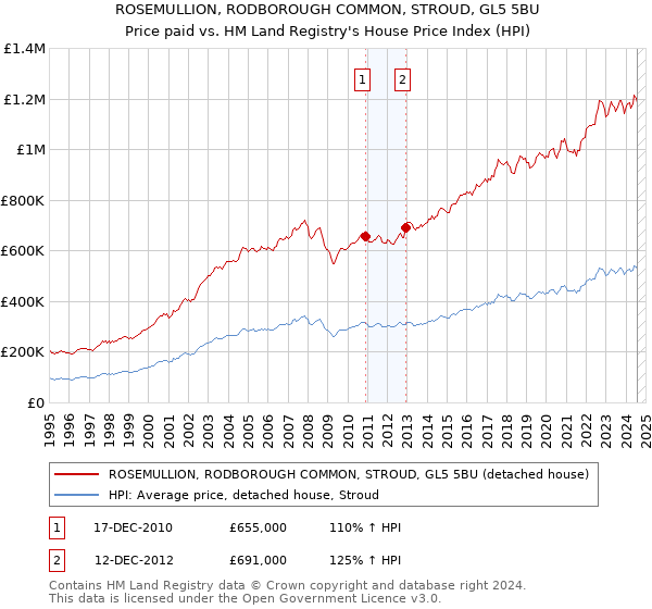 ROSEMULLION, RODBOROUGH COMMON, STROUD, GL5 5BU: Price paid vs HM Land Registry's House Price Index