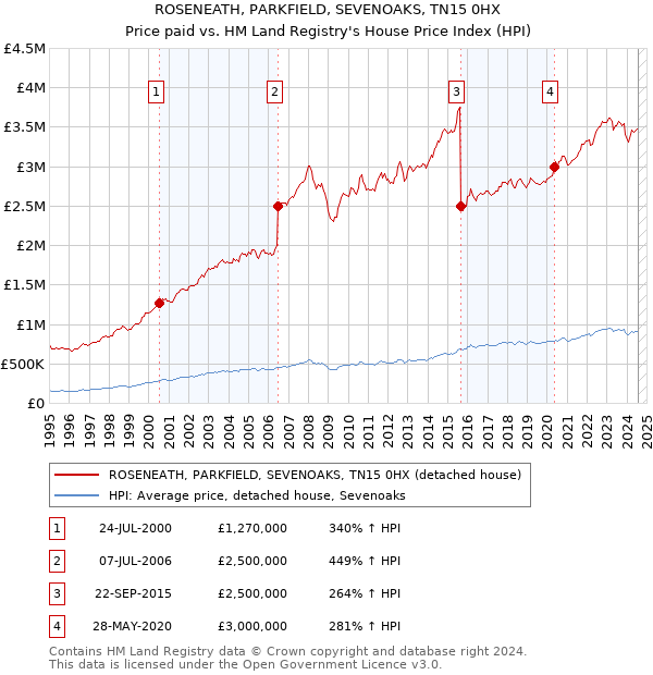 ROSENEATH, PARKFIELD, SEVENOAKS, TN15 0HX: Price paid vs HM Land Registry's House Price Index