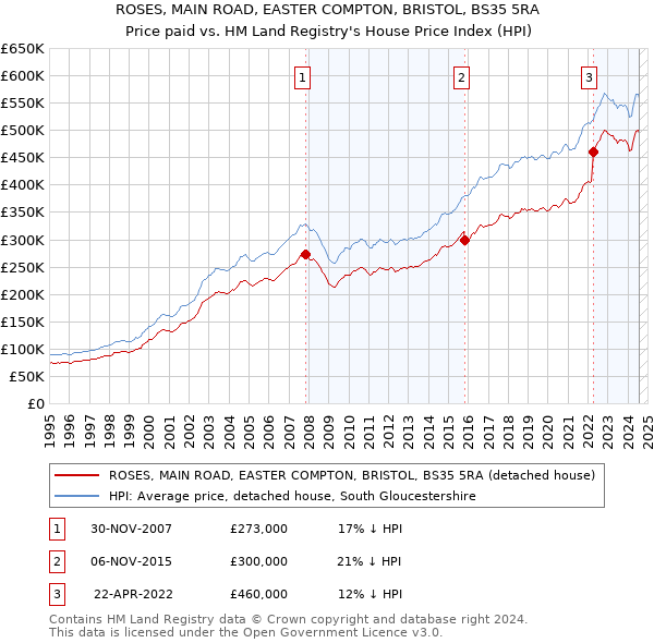 ROSES, MAIN ROAD, EASTER COMPTON, BRISTOL, BS35 5RA: Price paid vs HM Land Registry's House Price Index